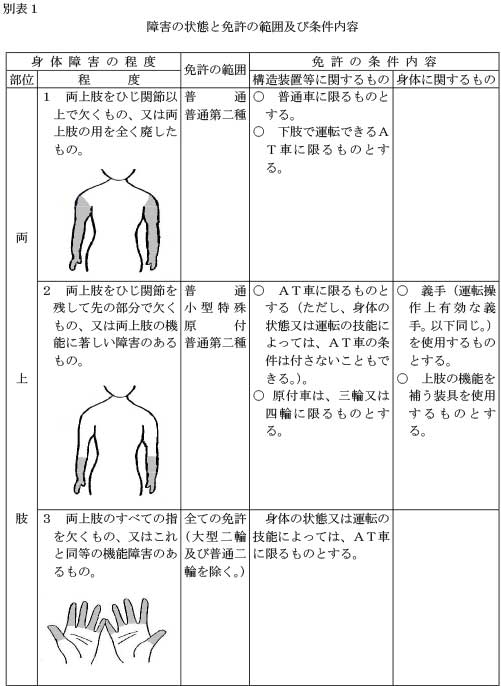 肢体不自由と自動車運転 公式 日本身障運転者支援機構２０２２