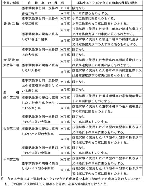 肢体不自由と自動車運転 公式 日本身障運転者支援機構２０２２